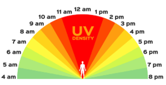 Understanding the Ultraviolet Index